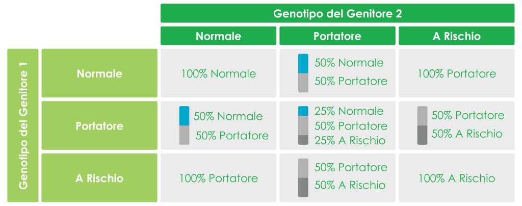 Tabella di Ereditarietà delle Malattie